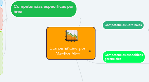 Mind Map: Competencias por Martha Alles