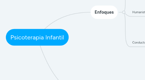 Mind Map: Psicoterapia Infantil