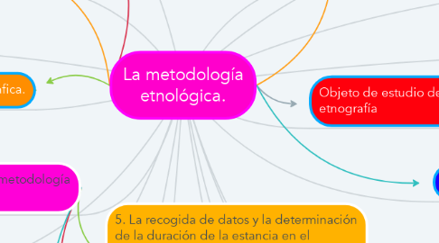 Mind Map: La metodología etnológica.