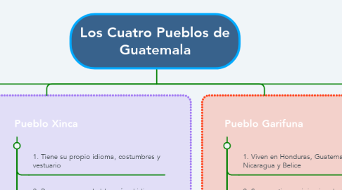 Mind Map: Los Cuatro Pueblos de Guatemala