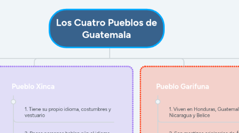 Mind Map: Los Cuatro Pueblos de Guatemala