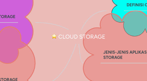 Mind Map: CLOUD STORAGE