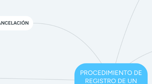 Mind Map: PROCEDIMIENTO DE REGISTRO DE UN SINDICATO