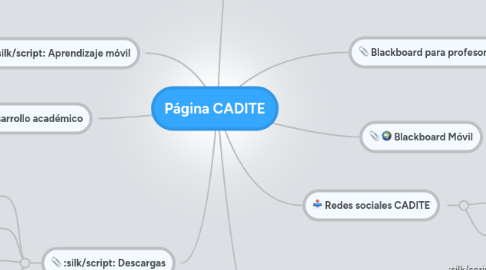 Mind Map: Página CADITE