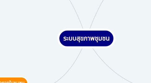 Mind Map: ระบบสุขภาพชุมชน