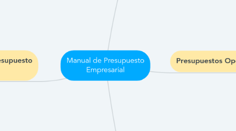 Mind Map: Manual de Presupuesto Empresarial