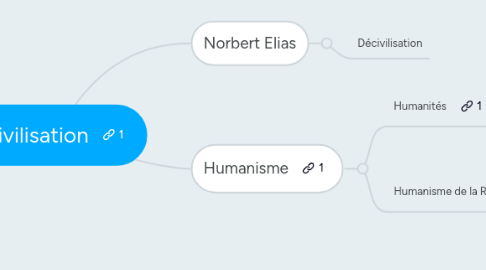 Mind Map: Civilisation