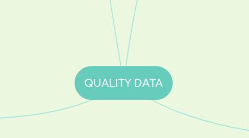 Mind Map: QUALITY DATA