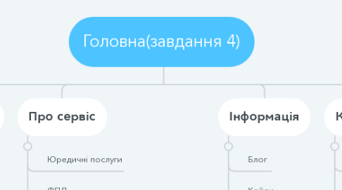 Mind Map: Головна(завдання 4)