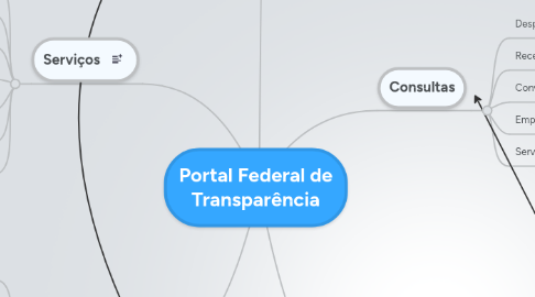 Mind Map: Portal Federal de Transparência