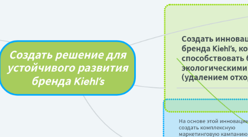 Mind Map: Создать решение для устойчивого развития бренда Kiehl’s