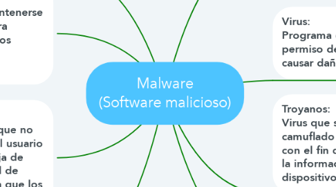 Mind Map: Malware (Software malicioso)