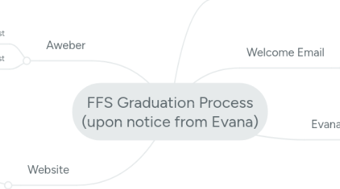 Mind Map: FFS Graduation Process (upon notice from Evana)
