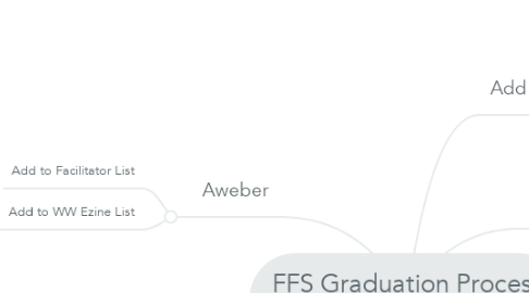 Mind Map: FFS Graduation Process (upon notice from Evana)