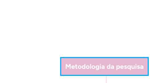 Mind Map: Metodologia da pesquisa