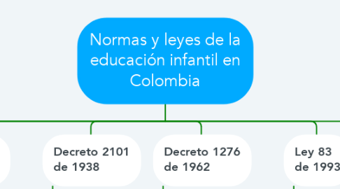 Mind Map: Normas y leyes de la educación infantil en Colombia