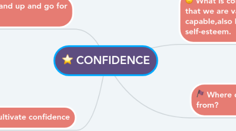 Mind Map: CONFIDENCE