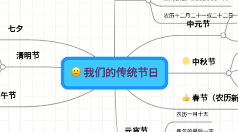 Mind Map: 我们的传统节日