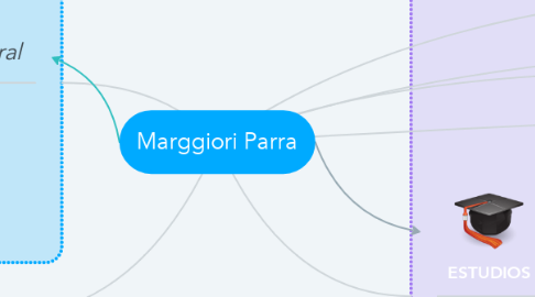 Mind Map: Marggiori Parra