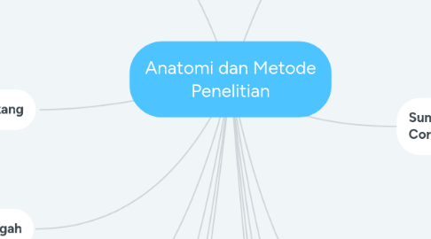 Mind Map: Anatomi dan Metode Penelitian