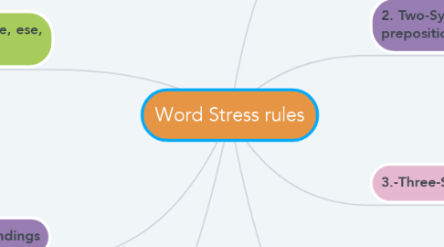 Mind Map: Word Stress rules