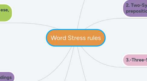 Mind Map: Word Stress rules