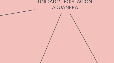 Mind Map: UNIDAD 2 LEGISLACIÓN ADUANERA