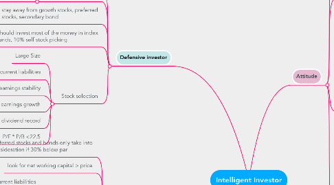 Mind Map: Intelligent Investor