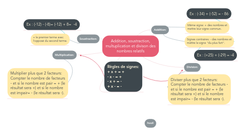 Mind Map: Addition, soustraction, multuplication et divison des nombres relatifs