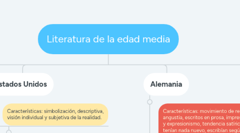 Mind Map: Literatura de la edad media