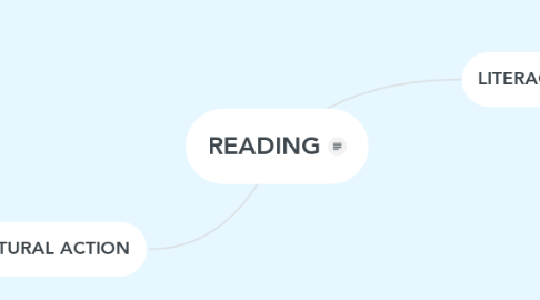 Mind Map: READING