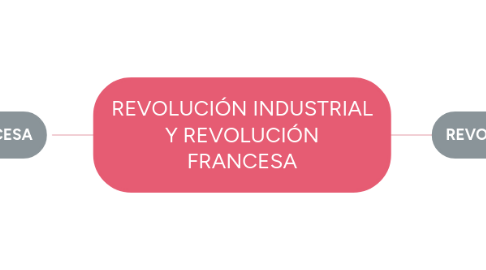 Mind Map: REVOLUCIÓN INDUSTRIAL Y REVOLUCIÓN FRANCESA