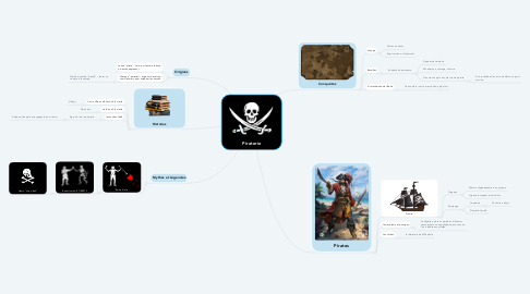 Mind Map: Piraterie