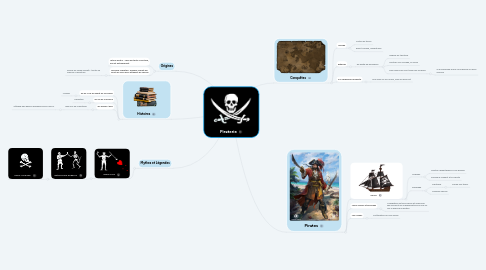 Mind Map: Piraterie