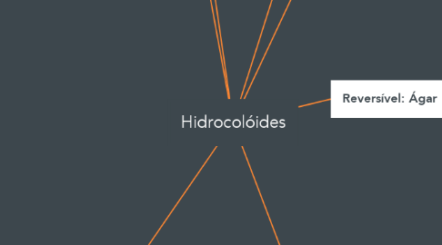 Mind Map: Hidrocolóides