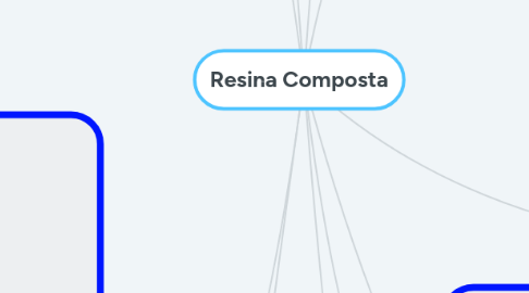 Mind Map: Resina Composta