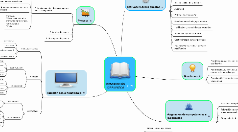 Mind Map: Auditoría Interna