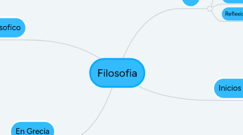 Mind Map: Filosofia