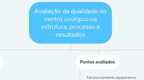 Mind Map: Avaliação da qualidade do centro cirúrgico na estrutura, processo e resultados