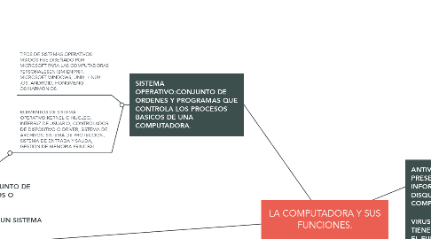 Mind Map: LA COMPUTADORA Y SUS FUNCIONES.