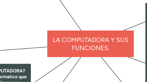 Mind Map: LA COMPUTADORA Y SUS FUNCIONES.