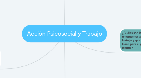 Mind Map: Acción Psicosocial y Trabajo