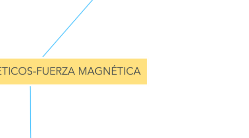 Mind Map: CAMPOS MAGNÉTICOS-FUERZA MAGNÉTICA