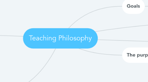 Mind Map: Teaching Philosophy