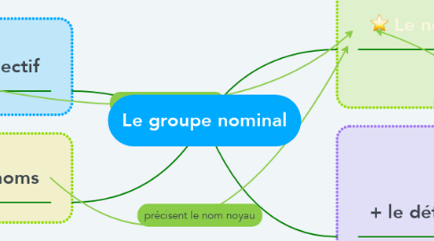 Mind Map: Le groupe nominal