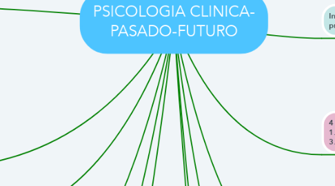 Mind Map: PSICOLOGIA CLINICA- PASADO-FUTURO