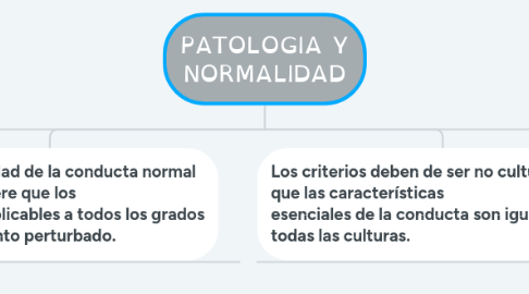 Mind Map: PATOLOGIA Y NORMALIDAD