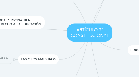Mind Map: ARTÍCULO 3° CONSTITUCIONAL