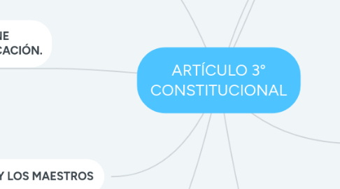 Mind Map: ARTÍCULO 3° CONSTITUCIONAL