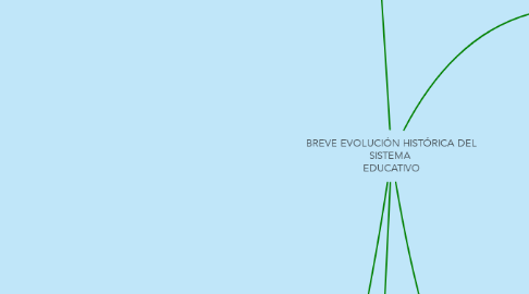Mind Map: BREVE EVOLUCIÓN HISTÓRICA DEL SISTEMA  EDUCATIVO